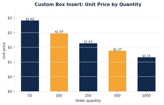 Typical per-unit box inserts pricing as order quantity increases.