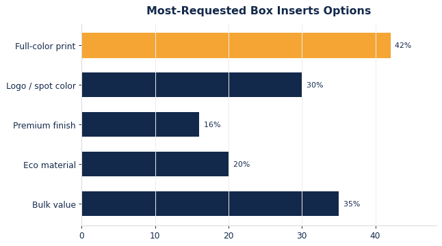 The options buyers request most on custom box inserts.