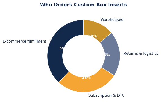 The common ways shippers put custom box inserts to work.