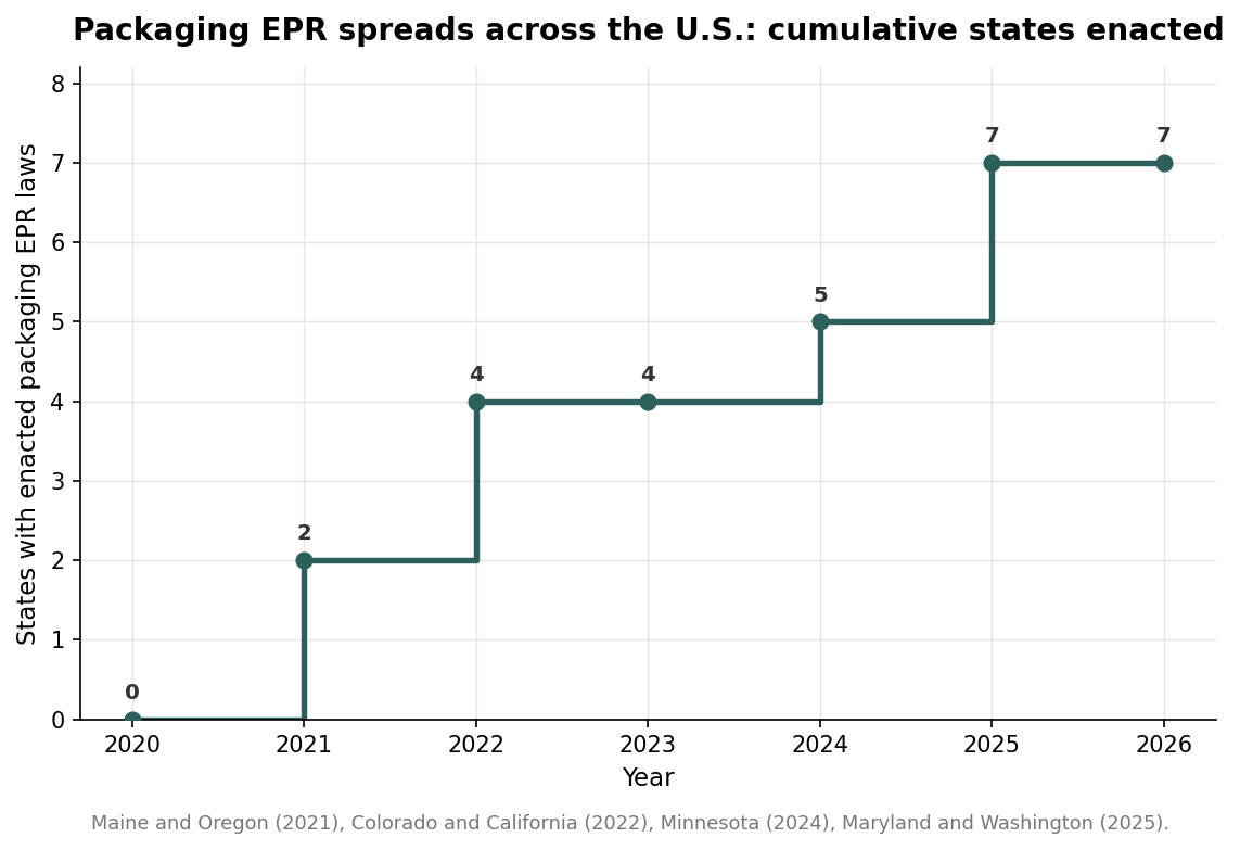 Step line chart showing cumulative U.S. states with enacted packaging EPR laws rising from zero in 2020 to seven by 2026