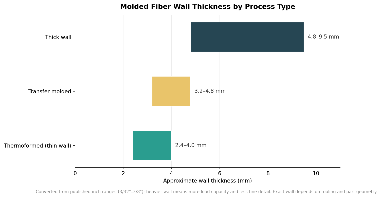 Horizontal bar chart of molded fiber wall thickness ranges: thick wall 4.8 to 9.5 mm, transfer molded 3.2 to 4.8 mm, thermoformed thin wall 2.4 to 4.0 mm