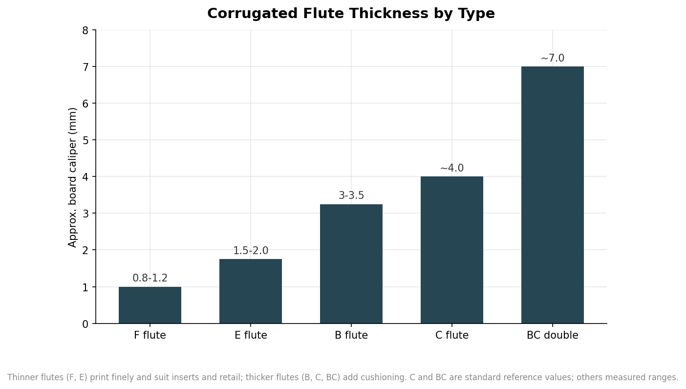 Bar chart of corrugated flute thickness by type: F, E, B, C flute and BC double wall in millimeters