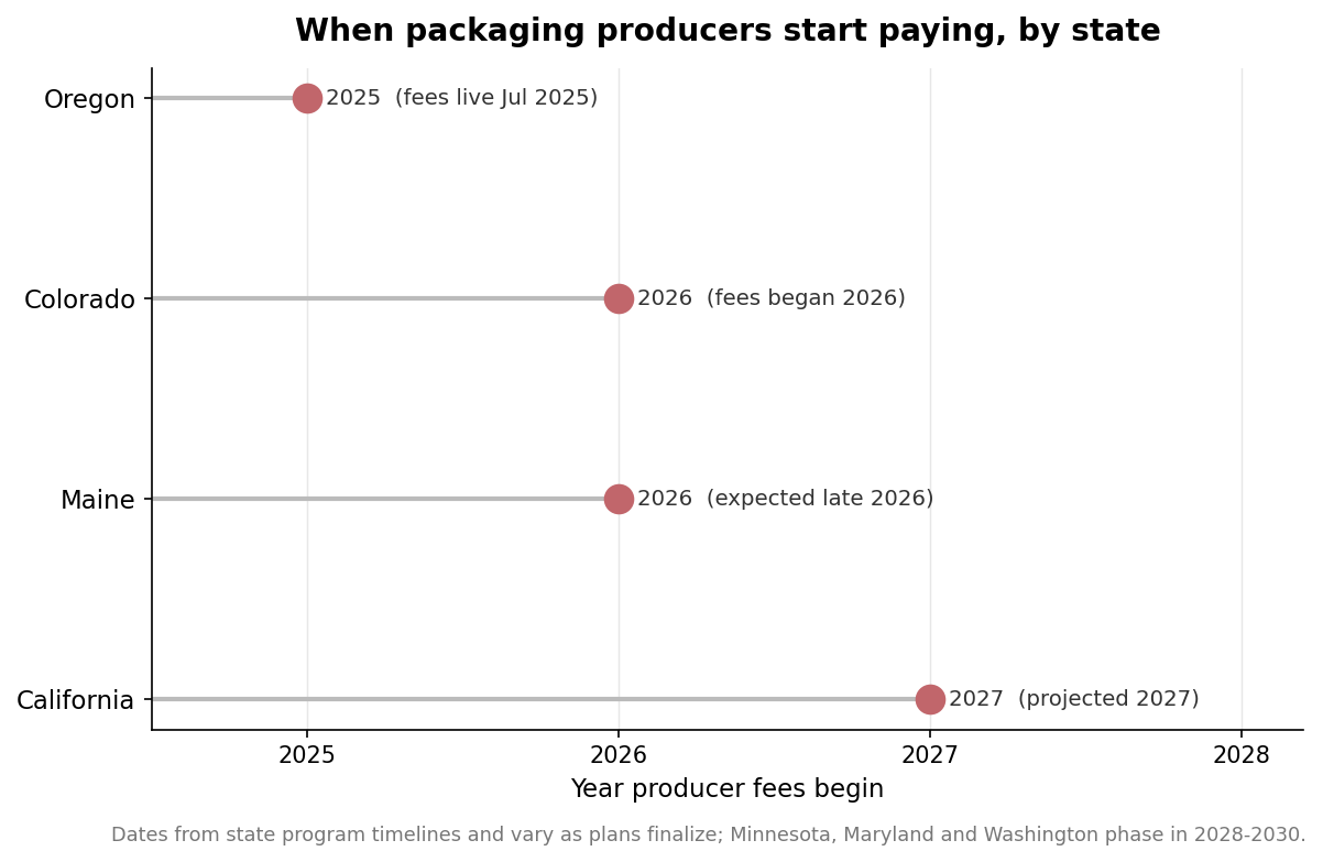 Dot plot showing the year producer fees begin in Oregon (2025), Colorado (2026), Maine (2026), and California (2027)