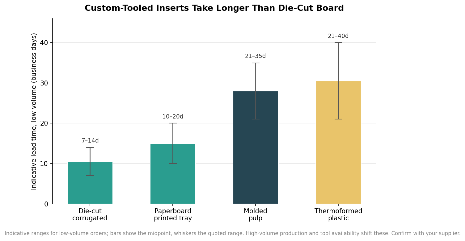 Bar chart of indicative low-volume lead times: die-cut corrugated 7 to 14 days, paperboard tray 10 to 20, molded pulp 21 to 35, thermoformed plastic 21 to 40 days