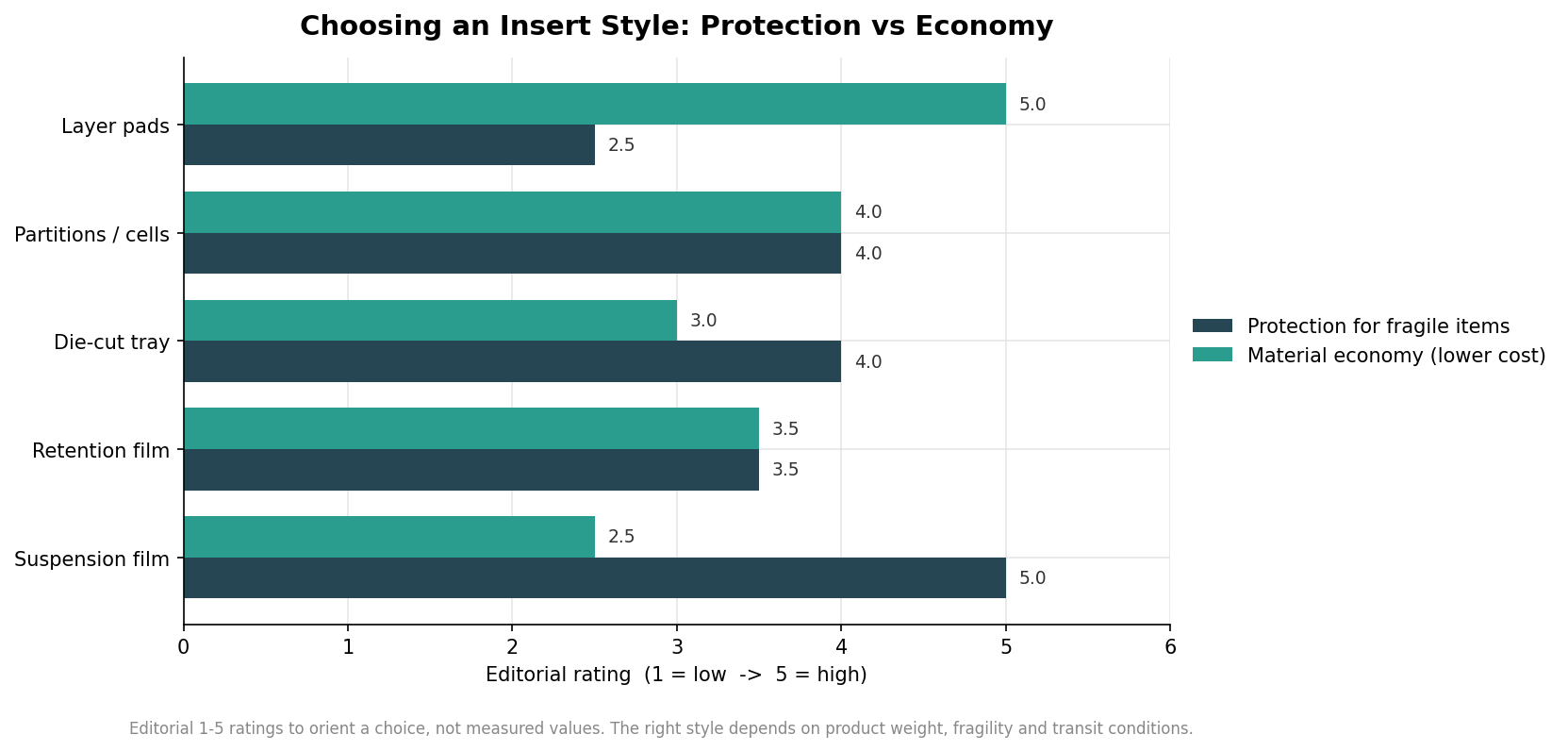 Grouped horizontal bar chart rating insert styles on protection for fragile items versus material economy